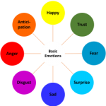 emotions wheel with 8 colored circles based on Plutchik's wheel of emotions