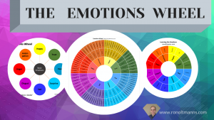 three emotions wheels with a basic (8 emotions), intermediate (24 emotions) and full (128 emotions) set of emotions arranged by Plutchik's wheel of emotions